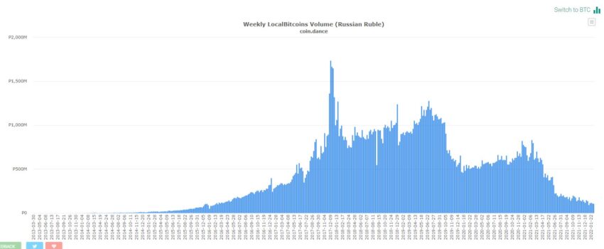 Покупки биткоинов за рубли