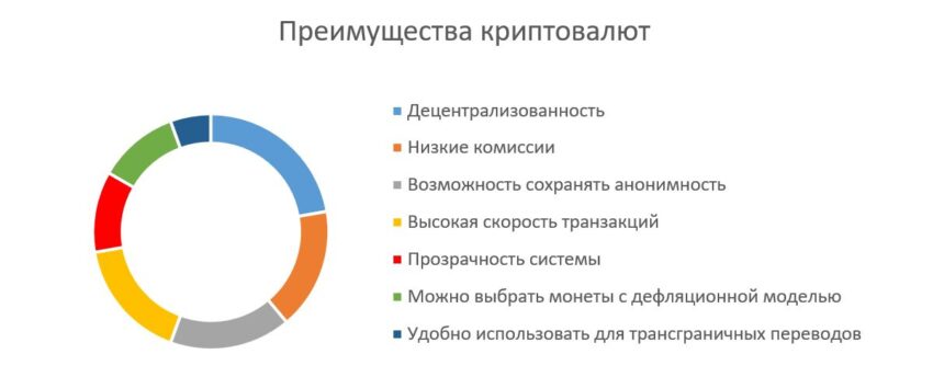 Плюсы криптовалют