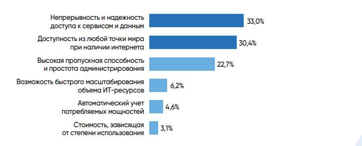 Что россияне ценят в «облаках»