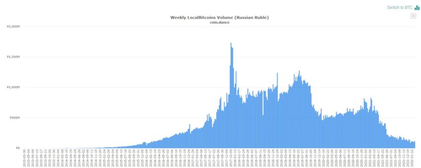 Объем покупок биткоинов за национальную валюту России