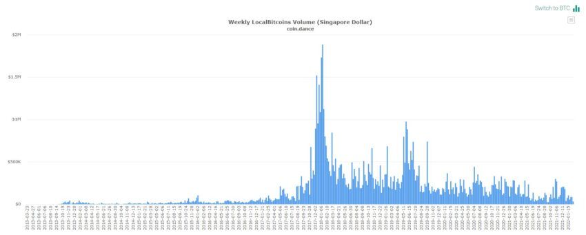 Объем покупок биткоинов за национальную валюту Сингапура