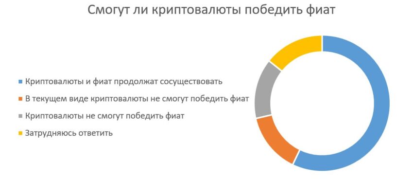 Возможна ли победа фиата над криптовалютой