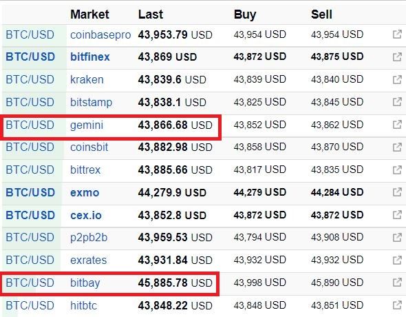 Сравнение цен на биткоин