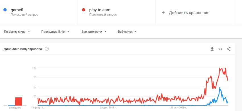 Поисковые запросы по GameFi и play-to-earn