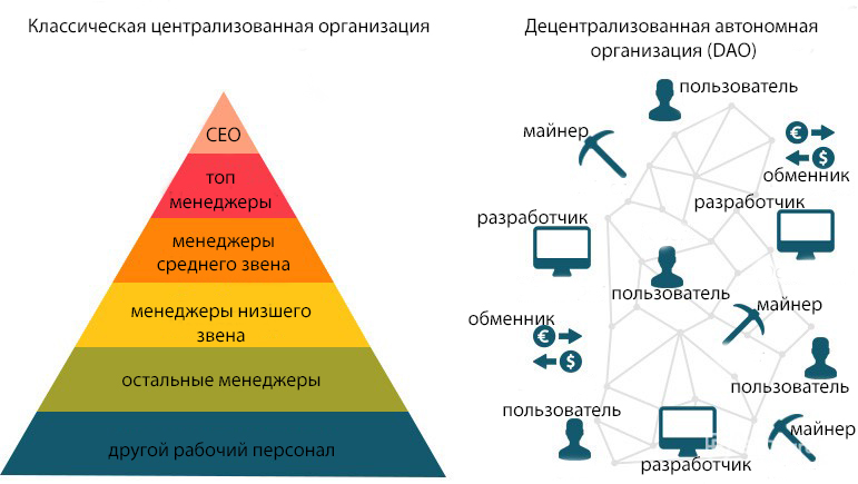Сравнение централизованной и децентрализованной организаций