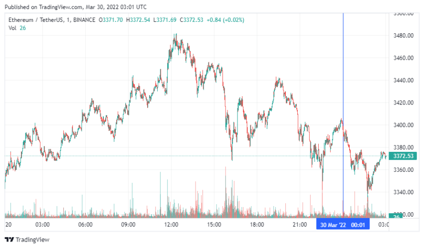 График Ethereum