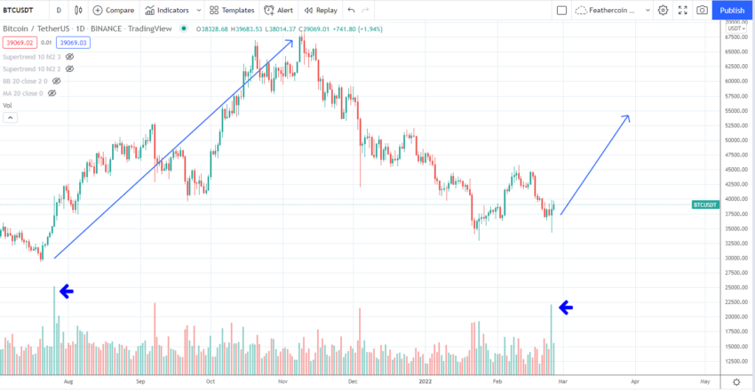 График биткоина IncomeSharks