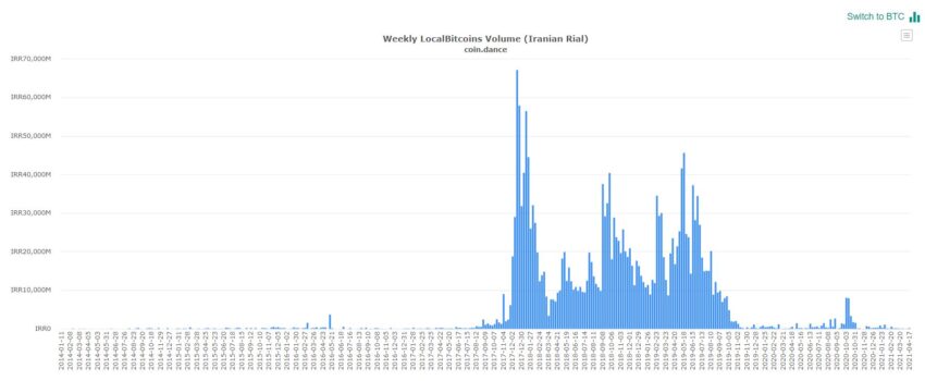 Покупки биткоинов за национальную валюту Ирана