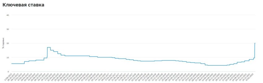 Ключевая ставка Банка России