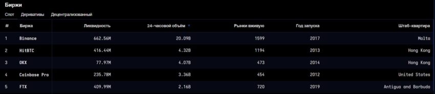 Объем ликвидности криптобирж