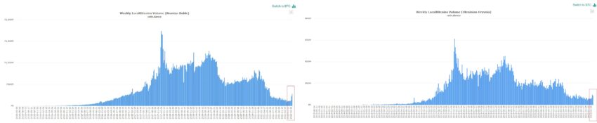 Покупка биткоинов за рубли и гривны