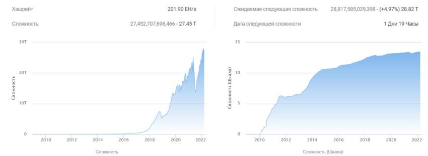 Сложность майнинга и хешрейт биткоина
