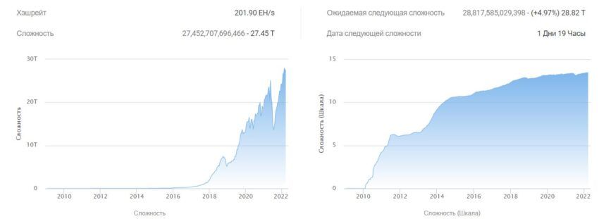 Сложность майнинга и хешрейт биткоина