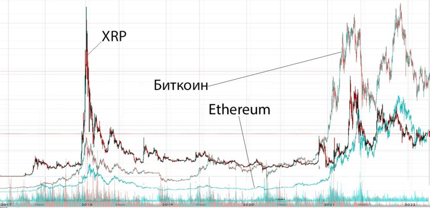Сравнение графиков XRP, Ethereum и биткоина