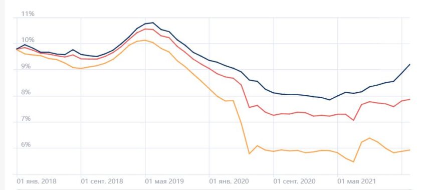 Ставки по ипотеке в России