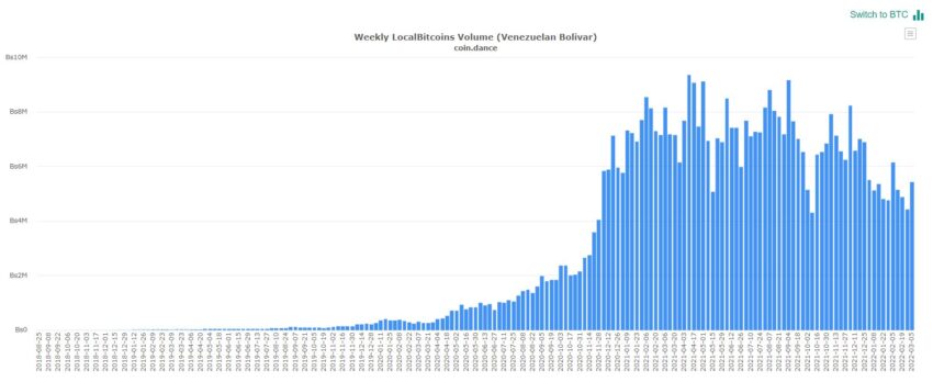 Покупки биткоина за национальную валюту Венесуэлы