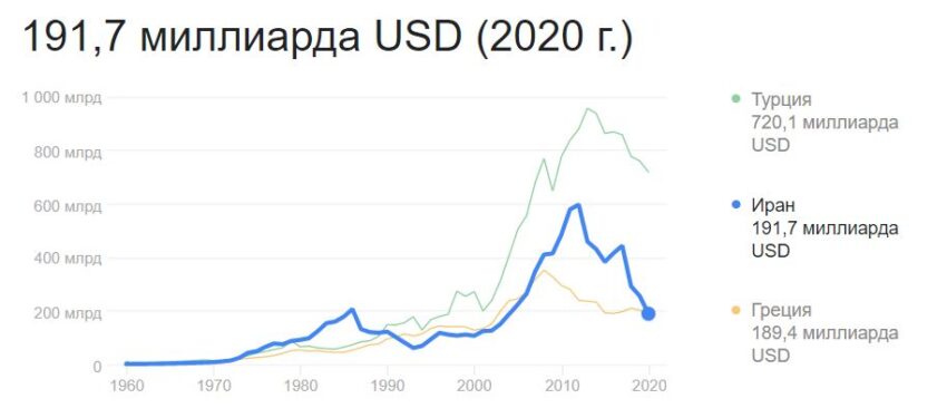 ВВП Ирана