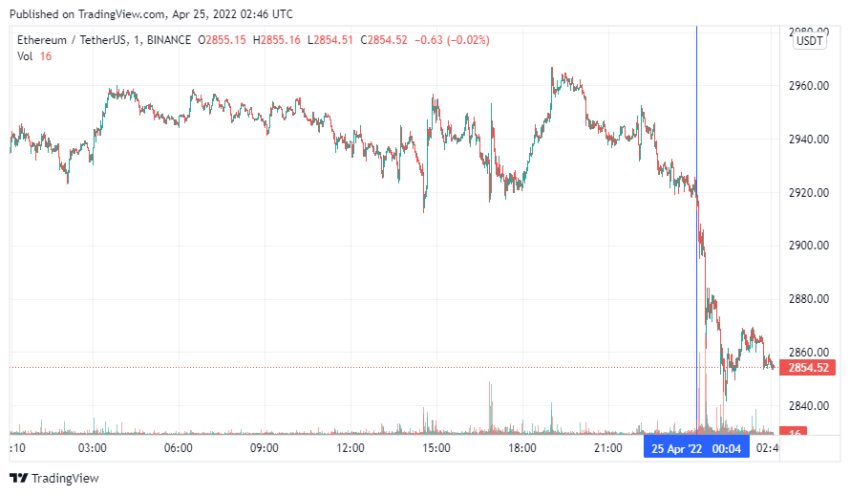График Ethereum
