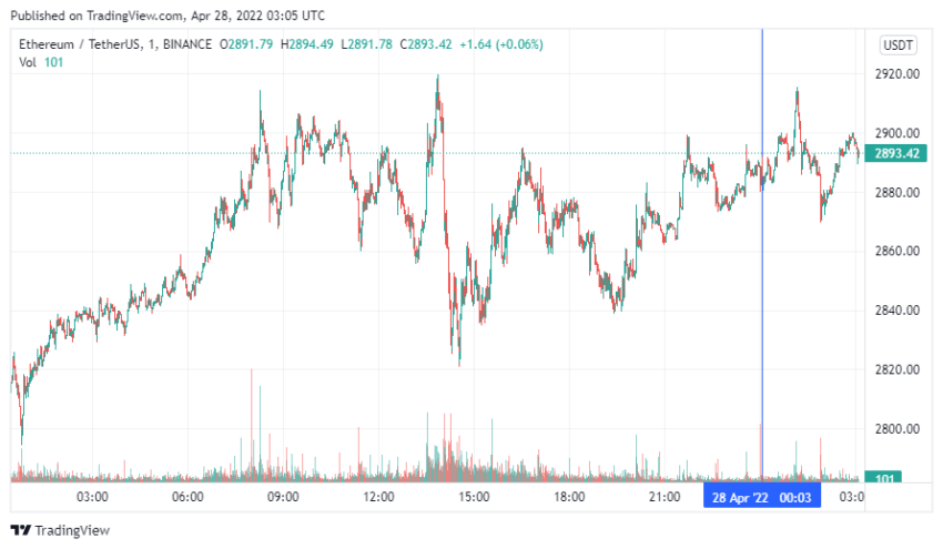 График Ethereum