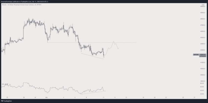 Прогноз по биткоину Inmortal