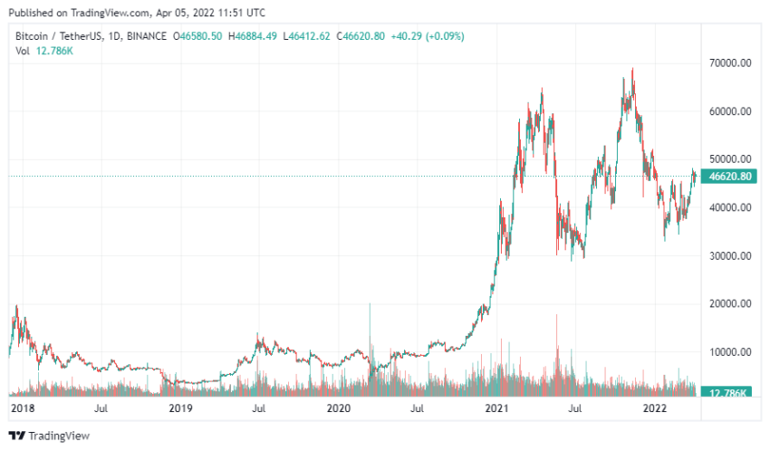 график биткоина