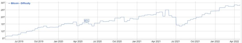 Сложность майнинга биткоина