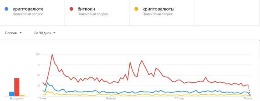 Запросы криптовалют