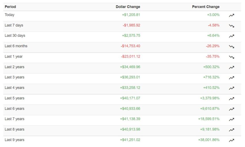 Движение биткоина по годам