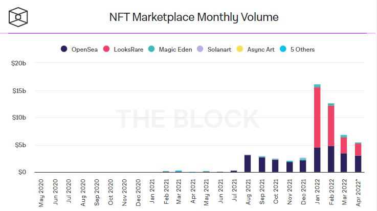 Торговый объем NFT-маркетплейсов