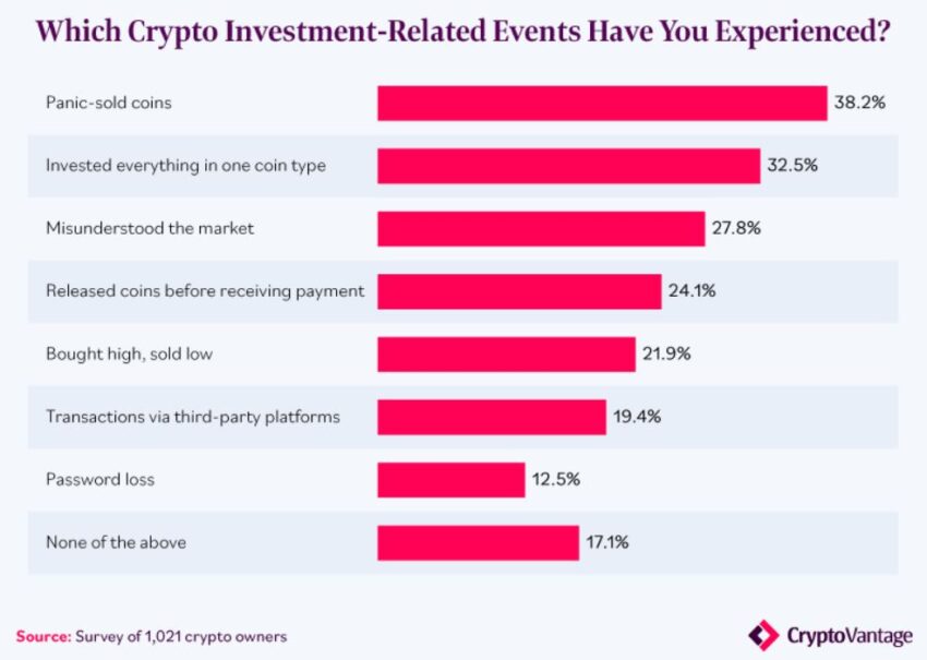 Опыт инвесторов от CryptoVantage