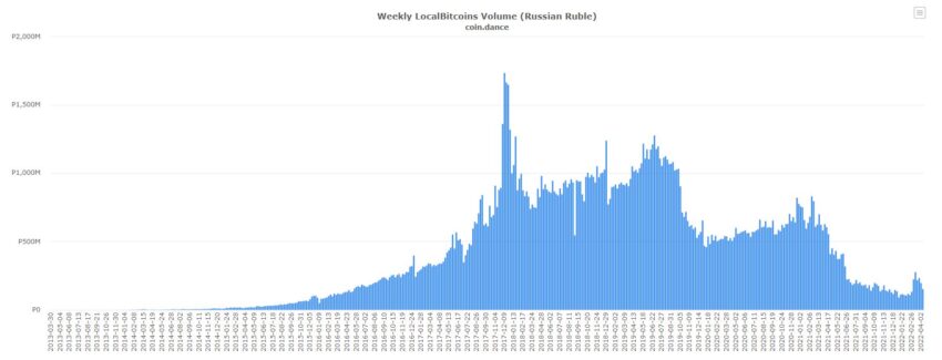 Покупки биткоинов за рубли