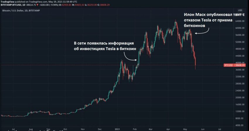 Реакция биткоина на решения владельца Tesla