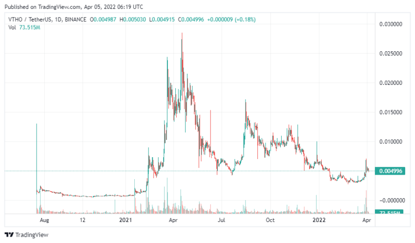 График криптовалюты VTHO