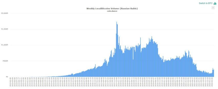 Покупки биткоинов за рубли
