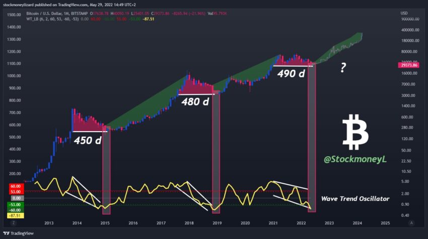 Прогноз BTC Stockmoney Lizards
