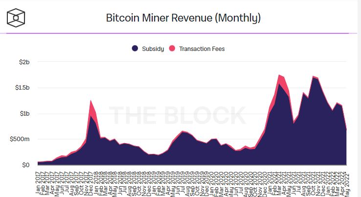 Сколько зарабатывают майнеры биткоина