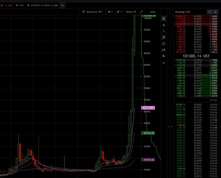 Торговая пара UST/BTC