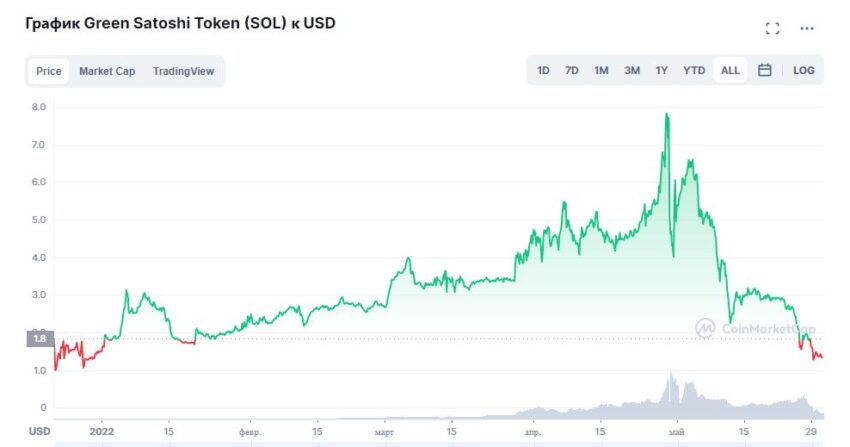 График Green Satoshi Token