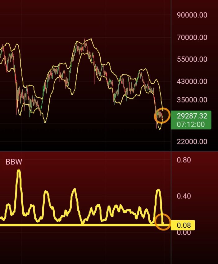 Прогноз BTC полосы Боллинджера