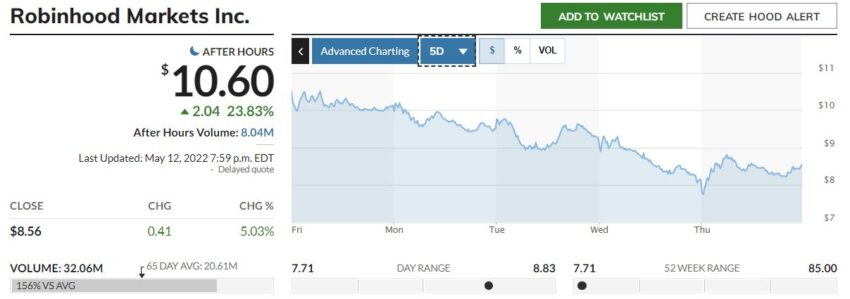 График акций Robinhood