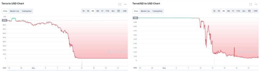 Графики Terra (LUNA) и TerraUSD (UST)