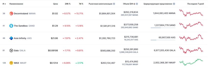 Самые капитализированные криптовалюты play-to-earn