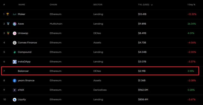 Топ-10 протоколов сегмента децентрализованных финансов