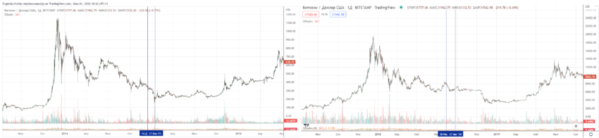 Поведение биткоина после халвингов
