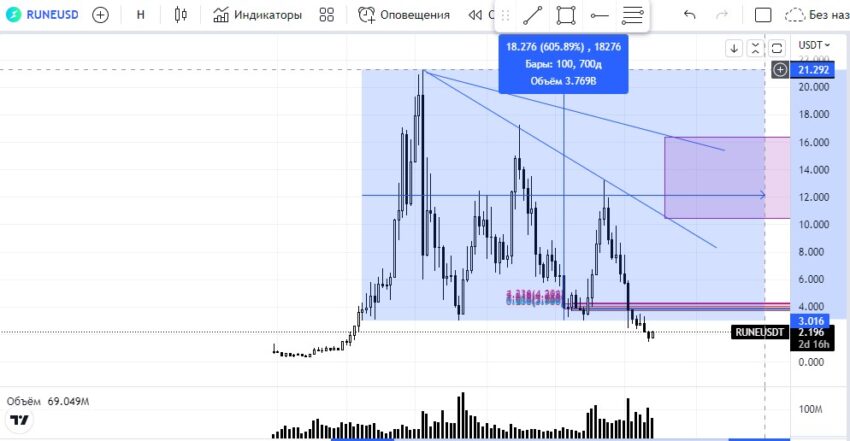 График криптовалюты LRC