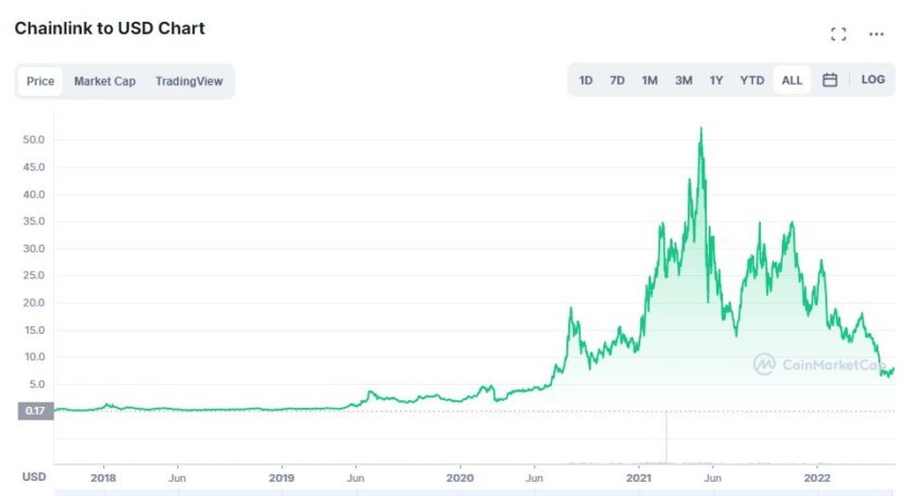 График криптовалюты Chainlink (LINK)