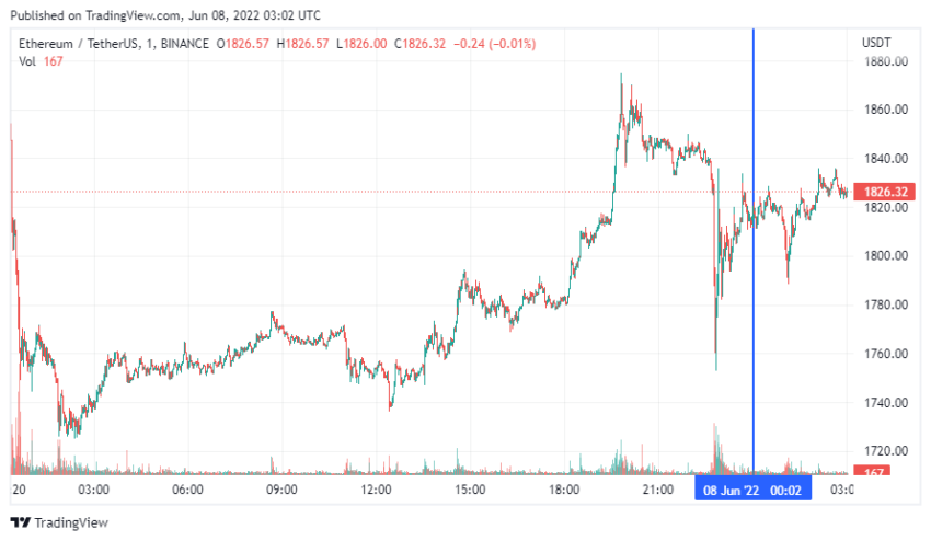 График Ethereum