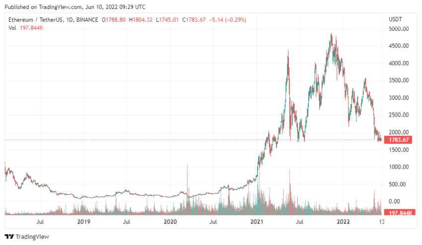 График криптовалюты ETH