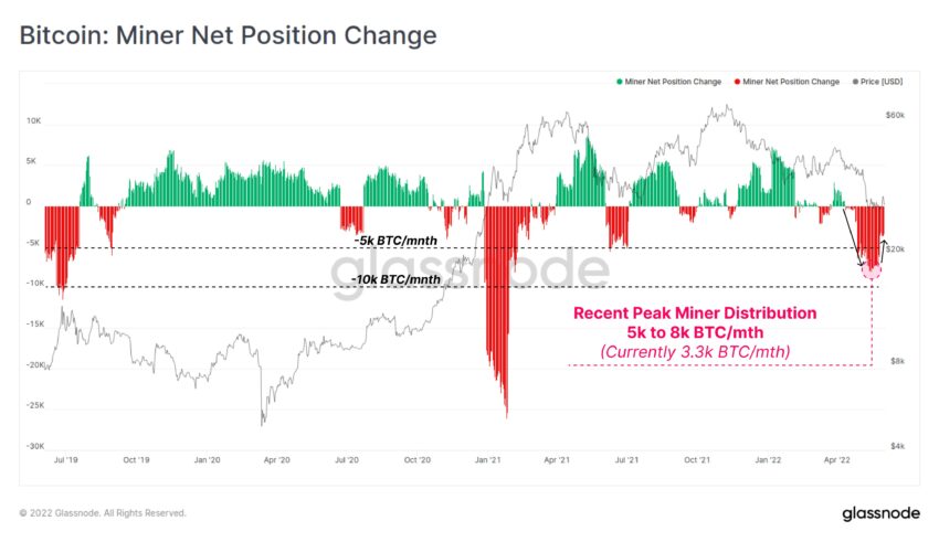 Продажи BTC со стороны майнеров