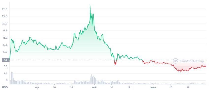 График криптовалюты Bored Ape Yacht Club. Источник: CoinMarketCap